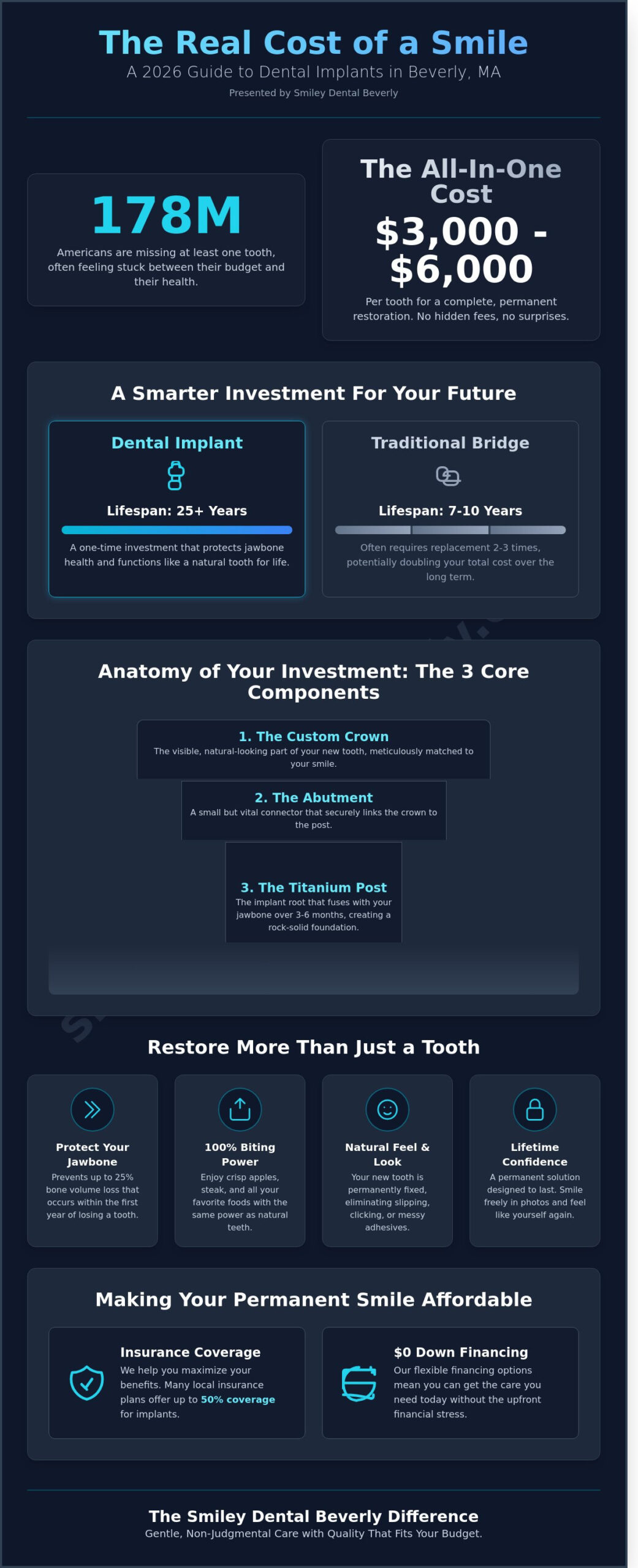 Dental Implant Cost in Beverly, MA: Your 2026 Price & Financing Guide