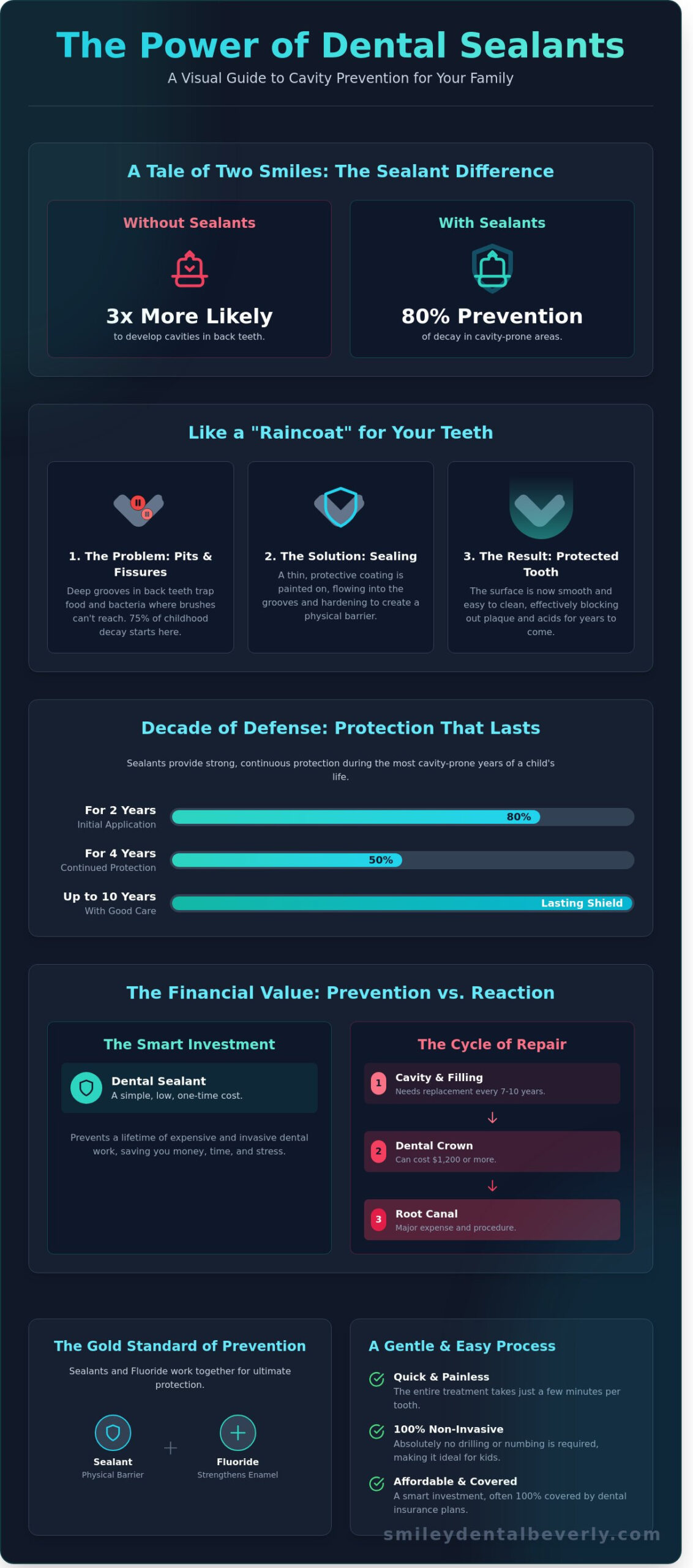 Dental Sealants in Beverly, MA: Long-Term Cavity Protection for Your Family