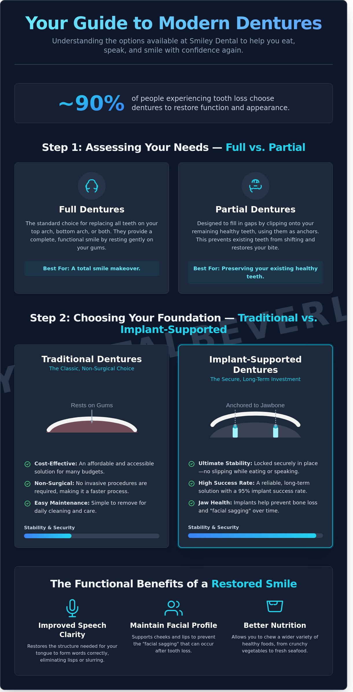Dentures in Beverly, MA: Comparing Your Best Options for a Brighter Smile