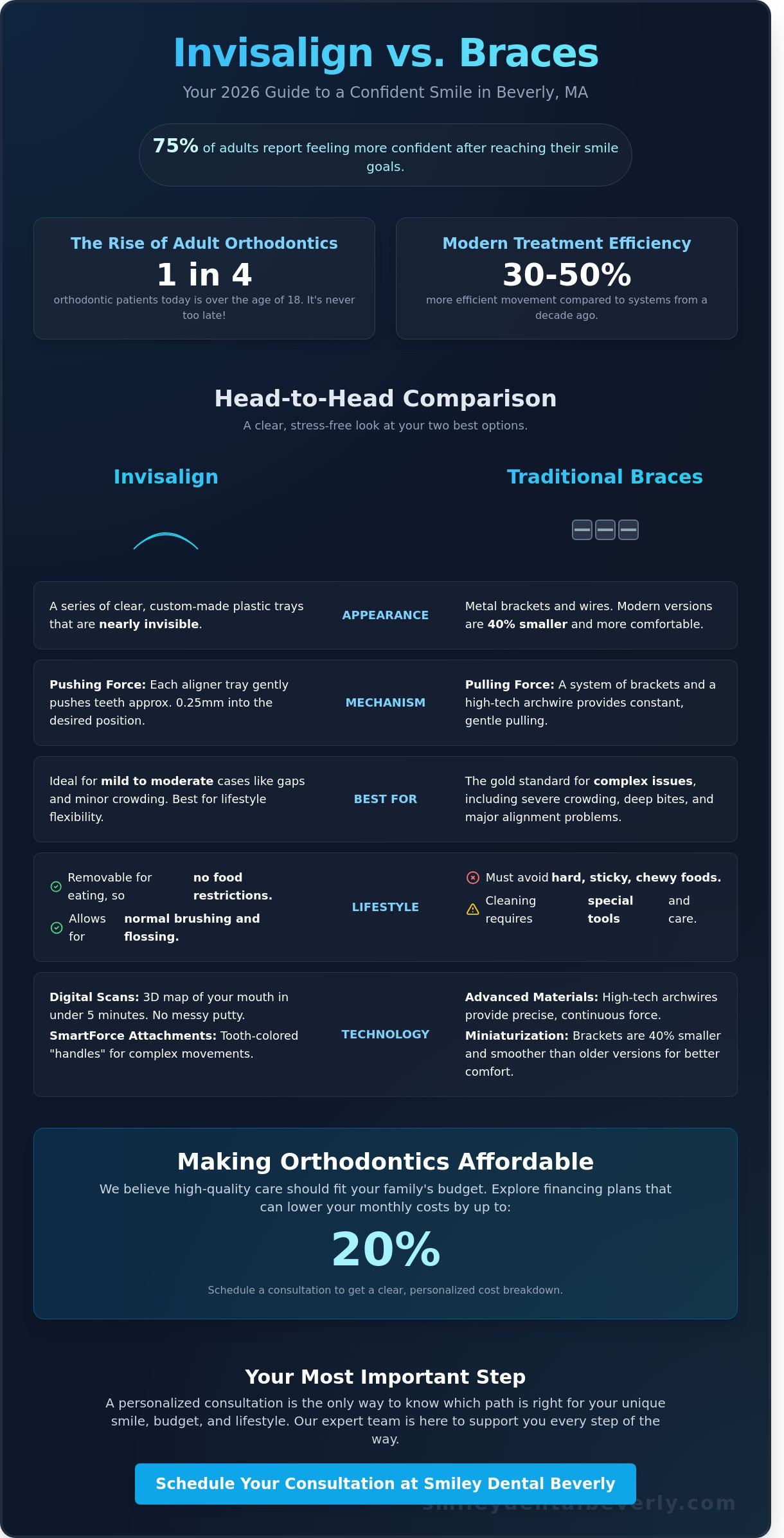 Invisalign vs. Braces in Beverly, MA: Choosing Your Best Smile in 2026
