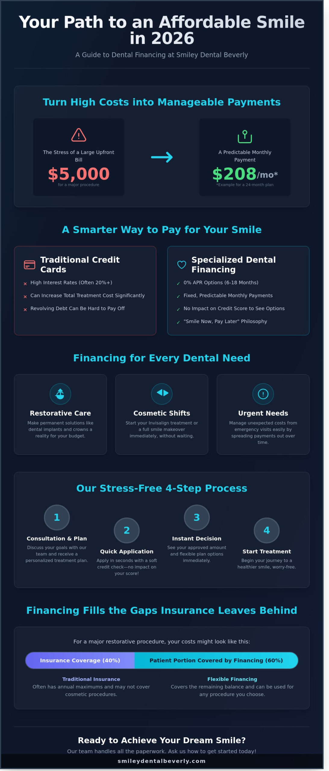 Dental Financing in Beverly, MA: Your 2026 Guide to Affordable Smiles
