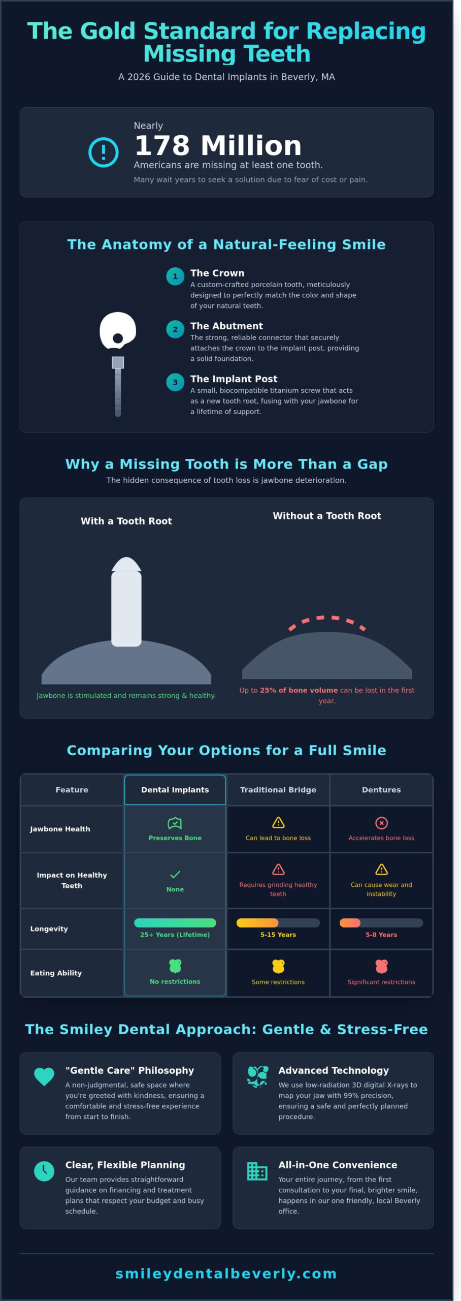 Dental Implants in Beverly, MA: Your 2026 Guide to a Confident Smile