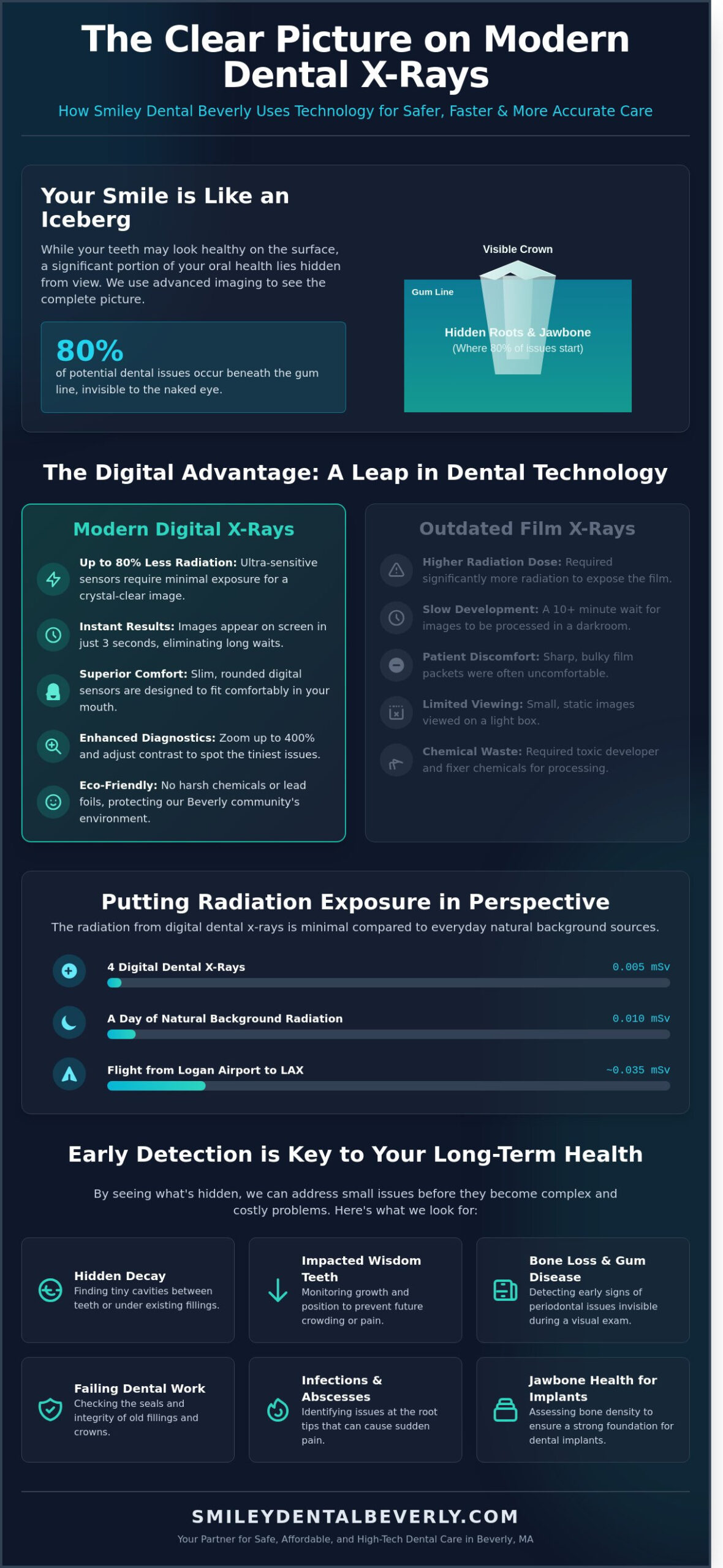 Dental X-Rays in Beverly, MA: A Safe Guide to Your Family’s Oral Health