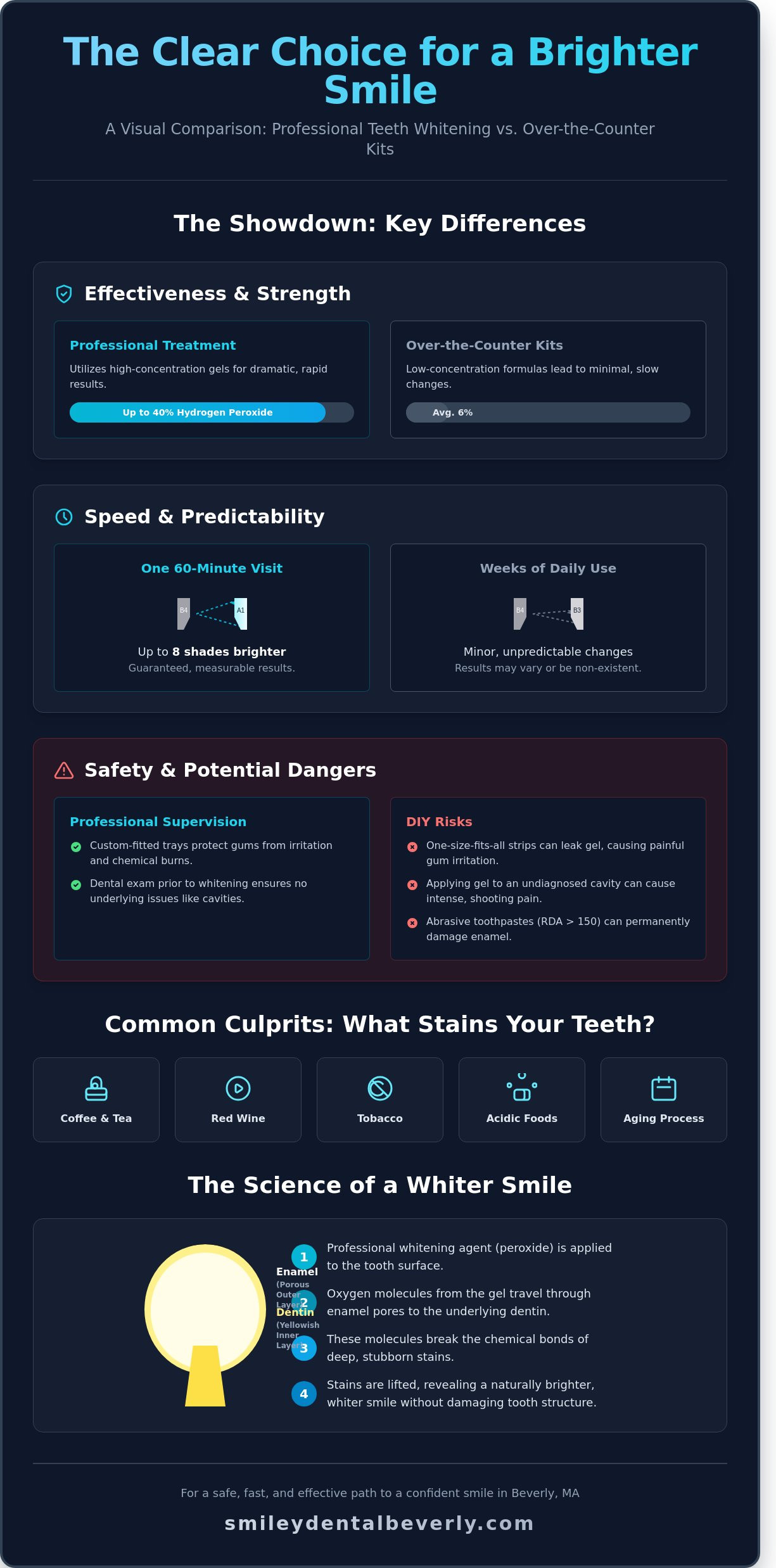Teeth Whitening in Beverly, MA: Your 2026 Guide to a Brighter Smile
