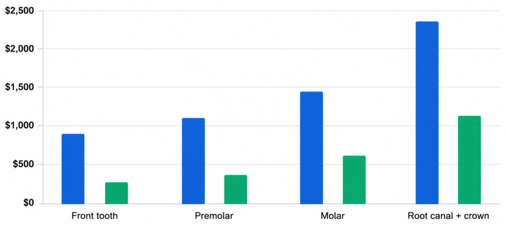 Bar chart comparing root canal cost in Massachusetts by tooth type, with and without dental insurance